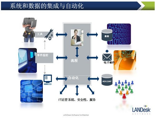 LANDesk IT服務管理雷達視圖 企業信息化應用軟件的創新解決方案